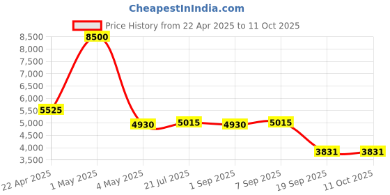 myntra.com Timus Neolite Textured Hard-Sided Trolley Cabin Bag timus Price History Graph from 22 Apr 2025 to 11 Oct 2025