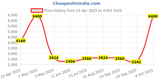 myntra.com Timus Nexon Soft-Sided Cabin Trolley Bag timus Price History Graph from 25 Apr 2025 to 4 Oct 2025