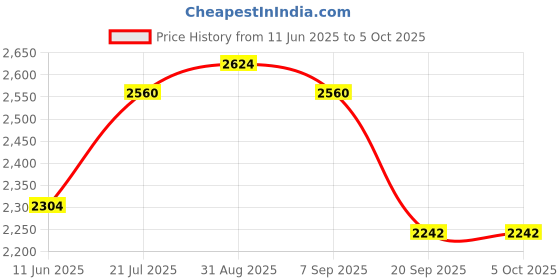 myntra.com Timus Nexon Soft-Sided Cabin Trolley Bag timus Price History Graph from 11 Jun 2025 to 4 Oct 2025