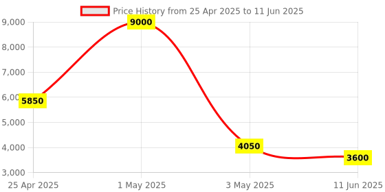 myntra.com Timus Nexon Soft-Sided Large Trolley Bag timus Price History Graph from 25 Apr 2025 to 11 Jun 2025