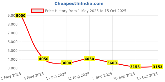 myntra.com Timus Nexon Soft-Sided Large Trolley Bag timus Price History Graph from 1 May 2025 to 15 Oct 2025
