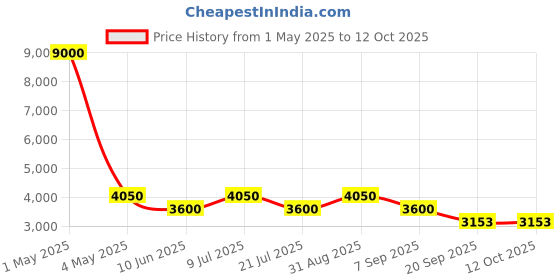 myntra.com Timus Nexon Soft-Sided Large Trolley Bag timus Price History Graph from 1 May 2025 to 11 Oct 2025