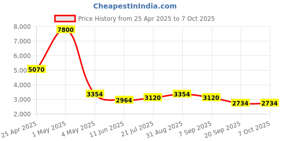 myntra.com Timus Nexon Soft-Sided Medium Trolley Bag timus Price History Graph from 25 Apr 2025 to 7 Oct 2025