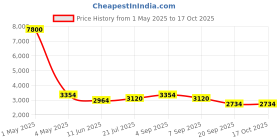 myntra.com Timus Nexon Soft-Sided Medium Trolley Bag timus Price History Graph from 1 May 2025 to 16 Oct 2025