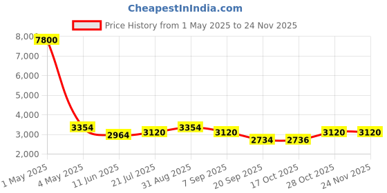 myntra.com Timus Nexon Soft-Sided Medium Trolley Bag timus Price History Graph from 1 May 2025 to 20 Nov 2025