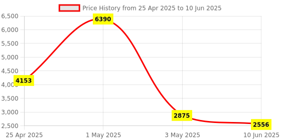 myntra.com Timus Printed Flash Plus Soft-Sided Cabin Trolley Bag timus Price History Graph from 25 Apr 2025 to 10 Jun 2025