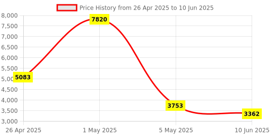 myntra.com Timus Printed Flash Plus Soft-Sided Large Trolley Bag timus Price History Graph from 26 Apr 2025 to 10 Jun 2025