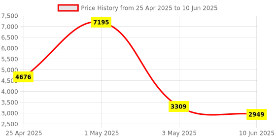 myntra.com Timus Printed Flash Plus Soft-Sided Medium Trolley Bag timus Price History Graph from 25 Apr 2025 to 10 Jun 2025