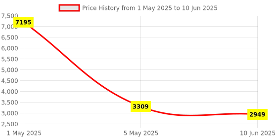 myntra.com Timus Printed Flash Plus Soft-Sided Medium Trolley Bag timus Price History Graph from 1 May 2025 to 10 Jun 2025