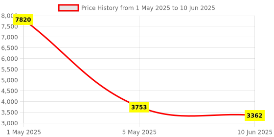 myntra.com Timus Printed Flash Plus Soft-SidedLarge Trolley Bag timus Price History Graph from 1 May 2025 to 10 Jun 2025