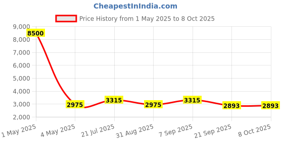 myntra.com TIMUS Salsa Plus Soft Luggage Printed Cabin Trolley Bag timus Price History Graph from 1 May 2025 to 8 Oct 2025