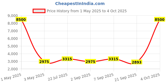 myntra.com TIMUS Salsa Plus Soft Luggage Printed Cabin Trolley Bag timus Price History Graph from 1 May 2025 to 4 Oct 2025