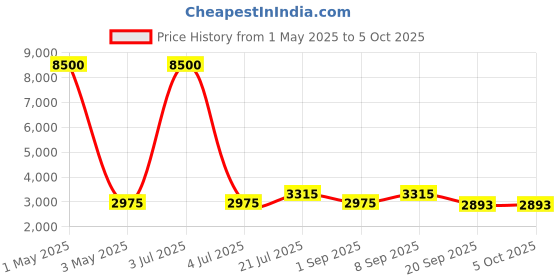 myntra.com TIMUS Salsa Plus Soft Luggage Printed Cabin Trolley Bag timus Price History Graph from 1 May 2025 to 4 Oct 2025