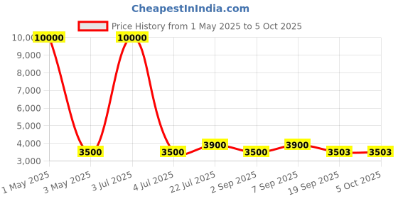 myntra.com TIMUS Salsa Plus Soft Luggage Printed Large Trolley Bag timus Price History Graph from 1 May 2025 to 4 Oct 2025