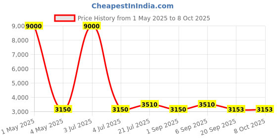 myntra.com TIMUS Salsa Plus Soft Luggage Printed Medium Trolley Bag timus Price History Graph from 1 May 2025 to 7 Oct 2025