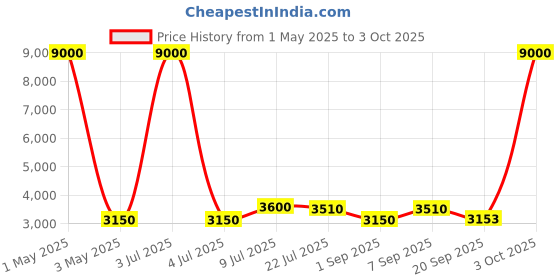 myntra.com Timus Salsa Plus Soft Luggage Printed Medium Trolley Bag timus Price History Graph from 1 May 2025 to 3 Oct 2025