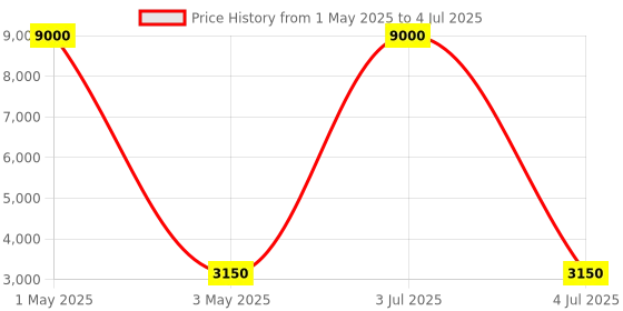 myntra.com TIMUS Salsa Plus Soft Luggage Printed Medium Trolley Bag timus Price History Graph from 1 May 2025 to 4 Jul 2025