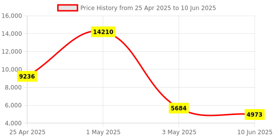 myntra.com Timus Set Of 2 Flash Plus Soft-Sided Trolley Bag timus Price History Graph from 25 Apr 2025 to 10 Jun 2025