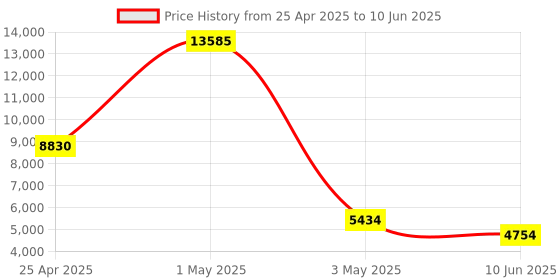 myntra.com Timus Set Of 2 Flash Plus Soft-Sided Trolley Bag timus Price History Graph from 25 Apr 2025 to 10 Jun 2025