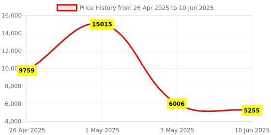 myntra.com Timus Set Of 2 Flash Plus Soft-Sided Trolley Bag timus Price History Graph from 26 Apr 2025 to 10 Jun 2025