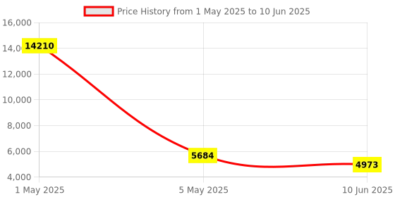 myntra.com Timus Set Of 2 Flash Plus Soft-Sided Trolley Bag timus Price History Graph from 1 May 2025 to 10 Jun 2025