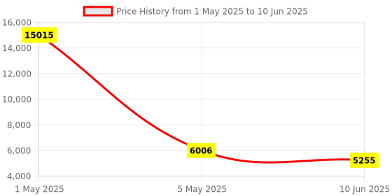 myntra.com Timus Set Of 2 Flash Plus Soft-Sided Trolley Bag timus Price History Graph from 1 May 2025 to 10 Jun 2025
