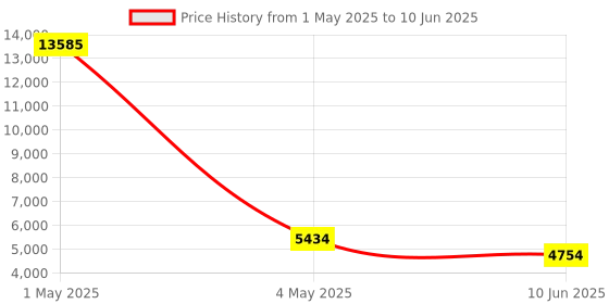 myntra.com Timus Set Of 2 Flash Plus Soft-Sided Trolley Bag timus Price History Graph from 1 May 2025 to 10 Jun 2025