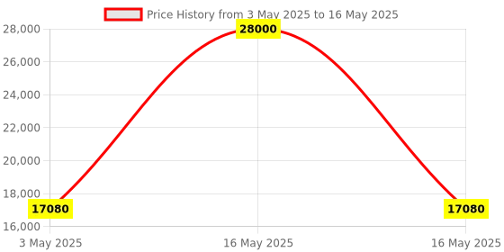 myntra.com Timus Set Of 2 Leolite Hard Sided Trolley Suitcase timus Price History Graph from 3 May 2025 to 16 May 2025