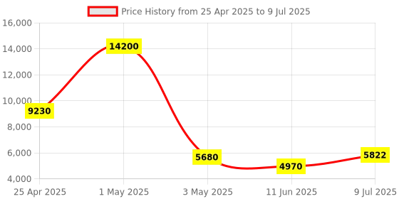myntra.com Timus Set Of 2 Nexon Soft-Sided Trolley Bag timus Price History Graph from 25 Apr 2025 to 9 Jul 2025