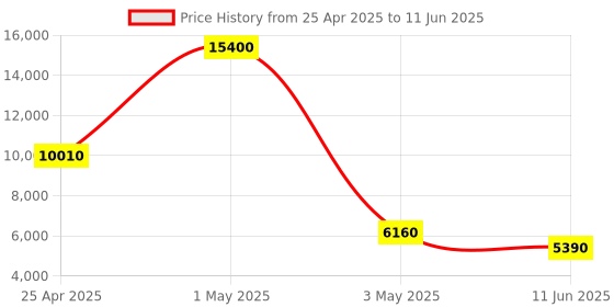 myntra.com Timus Set Of 2 Nexon Soft-Sided Trolley Bag timus Price History Graph from 25 Apr 2025 to 11 Jun 2025