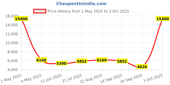 myntra.com Timus Set Of 2 Nexon Soft-Sided Trolley Bag timus Price History Graph from 1 May 2025 to 3 Oct 2025