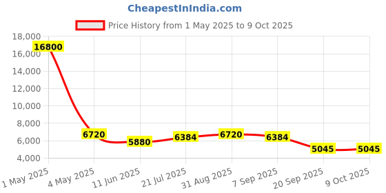 myntra.com Timus Set Of 2 Nexon Soft-Sided Trolley Bag timus Price History Graph from 1 May 2025 to 9 Oct 2025