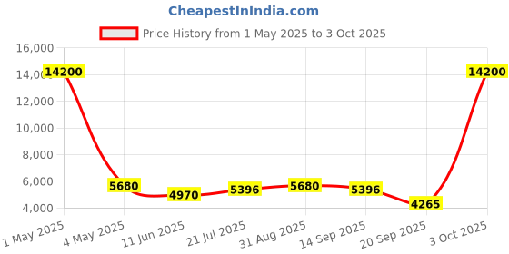 myntra.com Timus Set Of 2 Nexon Soft-Sided Trolley Bag timus Price History Graph from 1 May 2025 to 3 Oct 2025