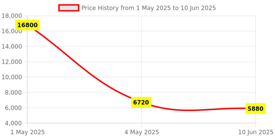myntra.com Timus Set Of 2 Nexon Soft-Sided Trolley Bag timus Price History Graph from 1 May 2025 to 10 Jun 2025