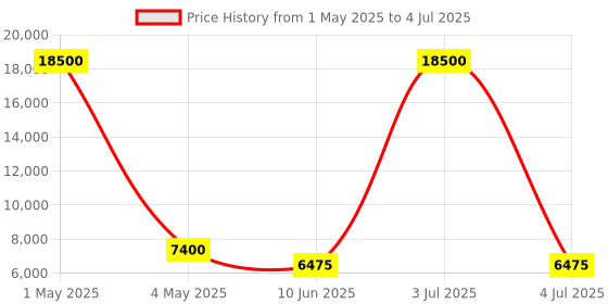 myntra.com Timus Set Of 2 Salsa Plus Soft Luggage Printed Trolley Bag timus Price History Graph from 1 May 2025 to 4 Jul 2025