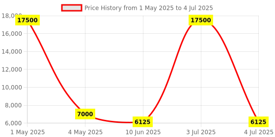 myntra.com Timus Set Of 2 Salsa Plus Soft Luggage Printed Trolley Bag timus Price History Graph from 1 May 2025 to 4 Jul 2025
