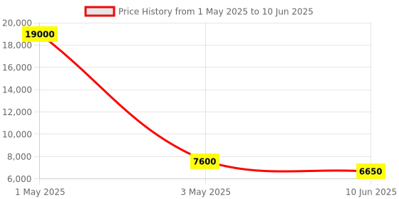 myntra.com Timus Set Of 2 Salsa Plus Soft Luggage Printed Trolley Bag timus Price History Graph from 1 May 2025 to 10 Jun 2025