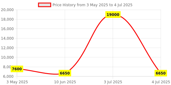 myntra.com Timus Set Of 2 Salsa Plus Soft Luggage Printed Trolley Bag timus Price History Graph from 3 May 2025 to 4 Jul 2025