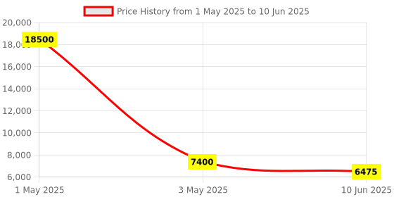 myntra.com Timus Set Of 2 Salsa Plus Soft Luggage Printed Trolley Bag timus Price History Graph from 1 May 2025 to 10 Jun 2025