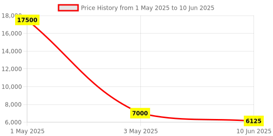 myntra.com Timus Set Of 2 Salsa Plus Soft Luggage Printed Trolley Bag timus Price History Graph from 1 May 2025 to 10 Jun 2025