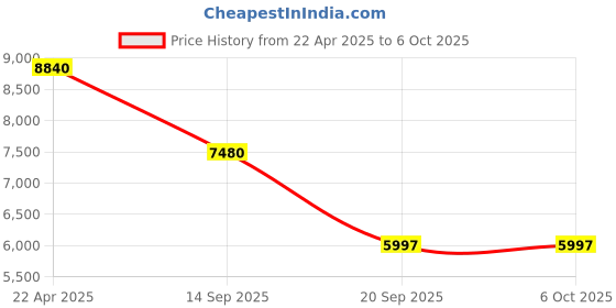 myntra.com Timus Set of 2 Textured Hard-Sided Trolley Bag timus Price History Graph from 22 Apr 2025 to 5 Oct 2025