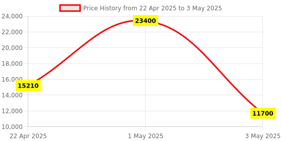 myntra.com TIMUS Set Of 2 Textured Hard-Sided Trolley Bag timus Price History Graph from 22 Apr 2025 to 3 May 2025