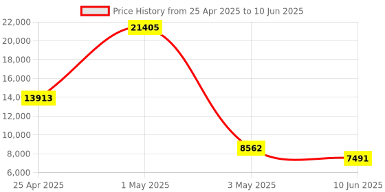 myntra.com Timus Set Of 3 Flash Plus Printed Soft-Sided Trolley Bag timus Price History Graph from 25 Apr 2025 to 10 Jun 2025