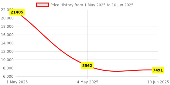 myntra.com Timus Set Of 3 Flash Plus Soft-Sided Trolley Bag timus Price History Graph from 1 May 2025 to 10 Jun 2025