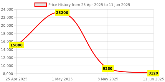 myntra.com Timus Set Of 3 Nexon Soft-Sided Trolley Bag timus Price History Graph from 25 Apr 2025 to 11 Jun 2025