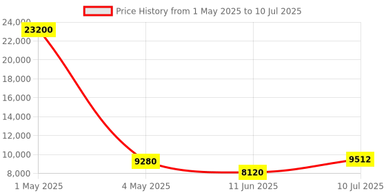 myntra.com Timus Set Of 3 Nexon Soft-Sided Trolley Bag timus Price History Graph from 1 May 2025 to 10 Jul 2025