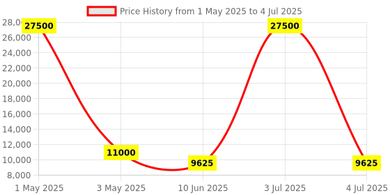 myntra.com Timus Set Of 3 Salsa Plus Soft Luggage Printed Trolley Bag timus Price History Graph from 1 May 2025 to 4 Jul 2025