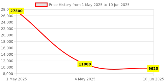 myntra.com Timus Set Of 3 Salsa Plus Soft Luggage Printed Trolley Bag timus Price History Graph from 1 May 2025 to 10 Jun 2025