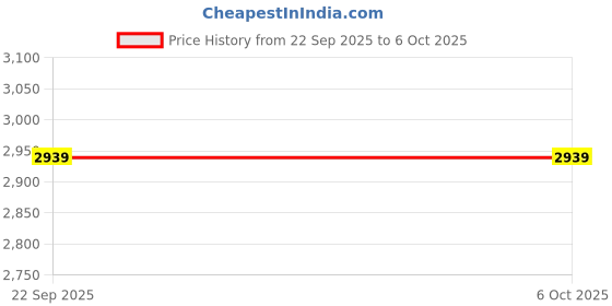 myntra.com Timus Soft Luggage Soft Sided Trolley Bag timus Price History Graph from 22 Sep 2025 to 5 Oct 2025