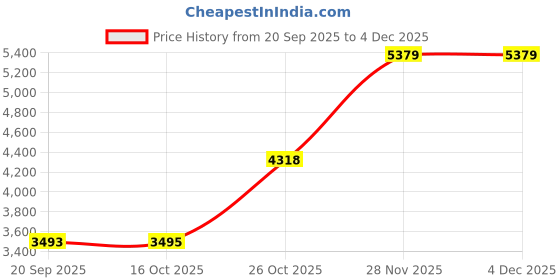 myntra.com TIMUS Sportive Soft Luggage Soft-Sided Large Trolley Bag timus Price History Graph from 20 Sep 2025 to 4 Dec 2025